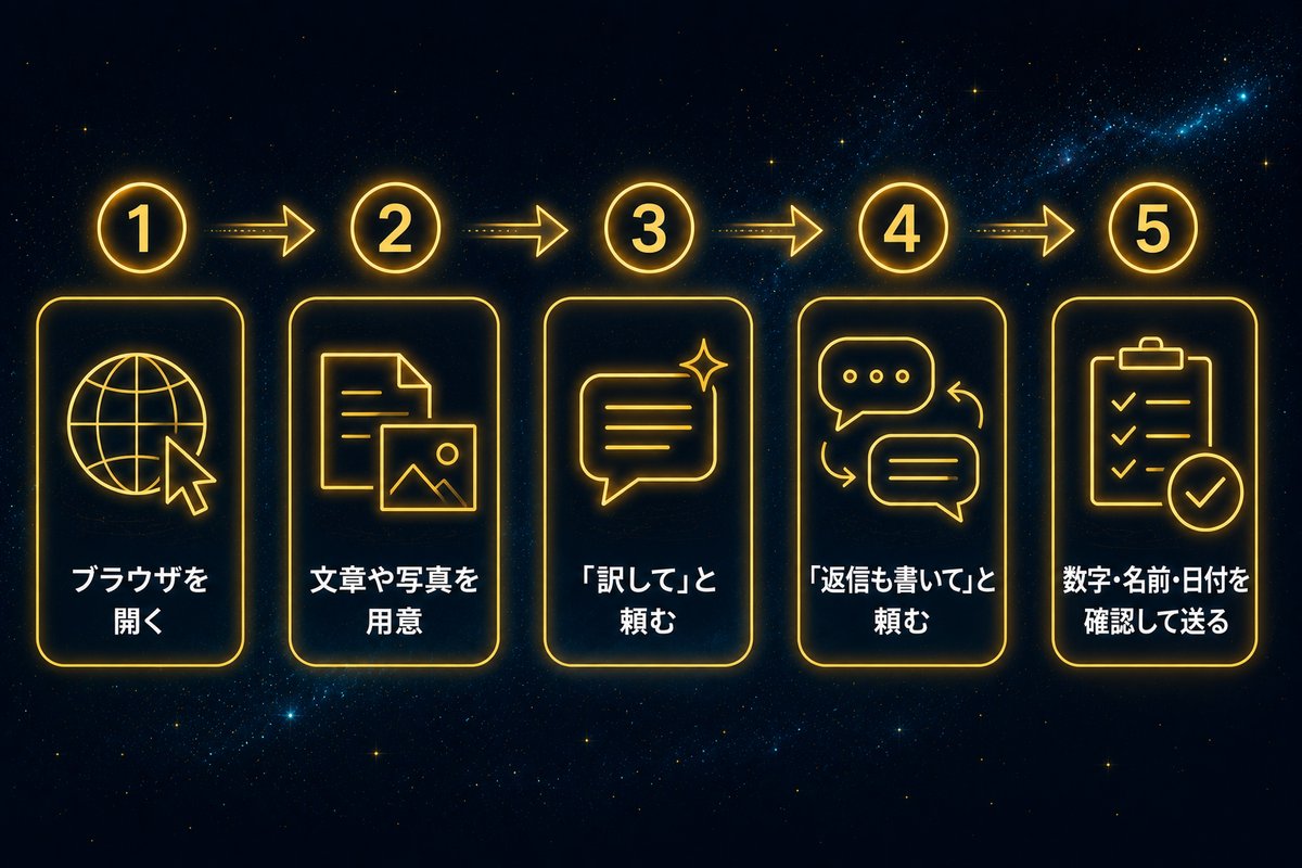 AIチャットに外国語対応を任せるまでの5つのステップを示したフロー図解