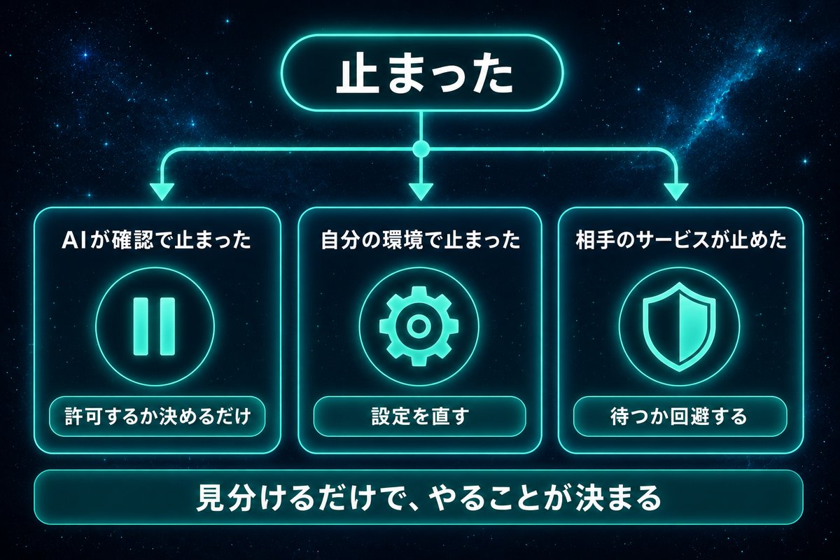 作業が止まる原因を3種類に分類した図解