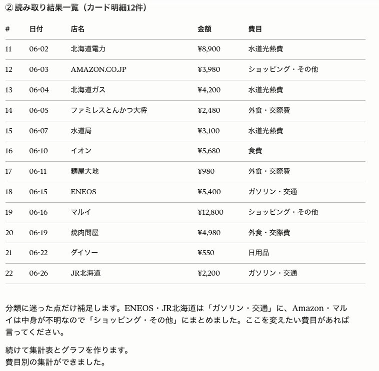 AIが読み取ったカード明細の一覧と、分類に迷った費目を人間に確認する提案メッセージ(第2話の実演より)