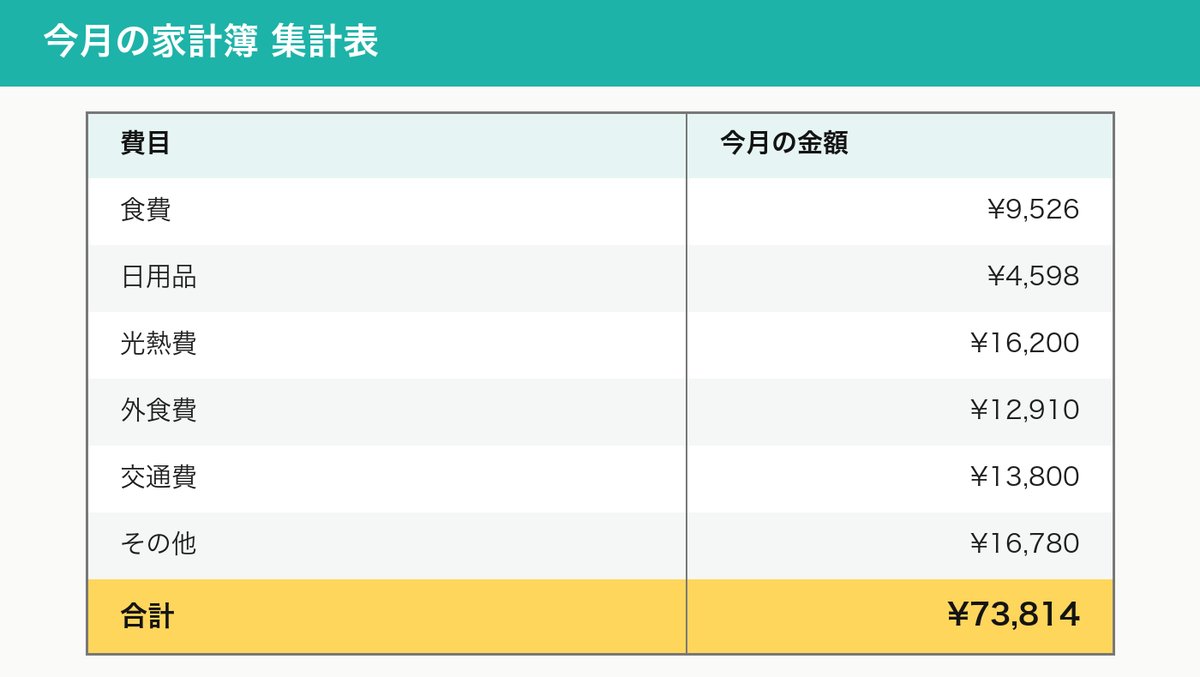 AIが自動で作成した費目別の家計簿集計表(食費・日用品・光熱費など・合計付き)
