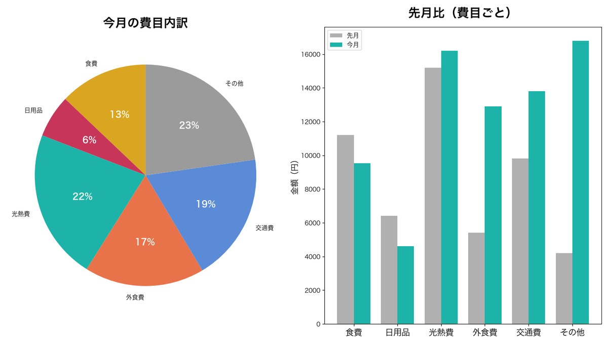 費目内訳の円グラフと前月比の棒グラフ。使いすぎた費目が一目でわかる家計レポート
