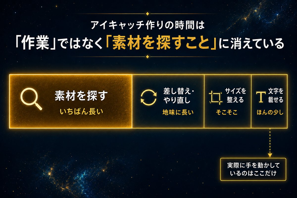 アイキャッチ制作の時間配分を示す横棒グラフ（素材探しが大半を占める）