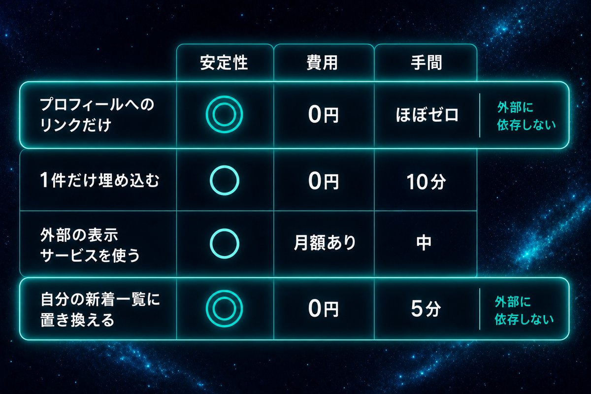 埋め込みをやめた後の代替案4つを安定性・費用・手間で比較した表