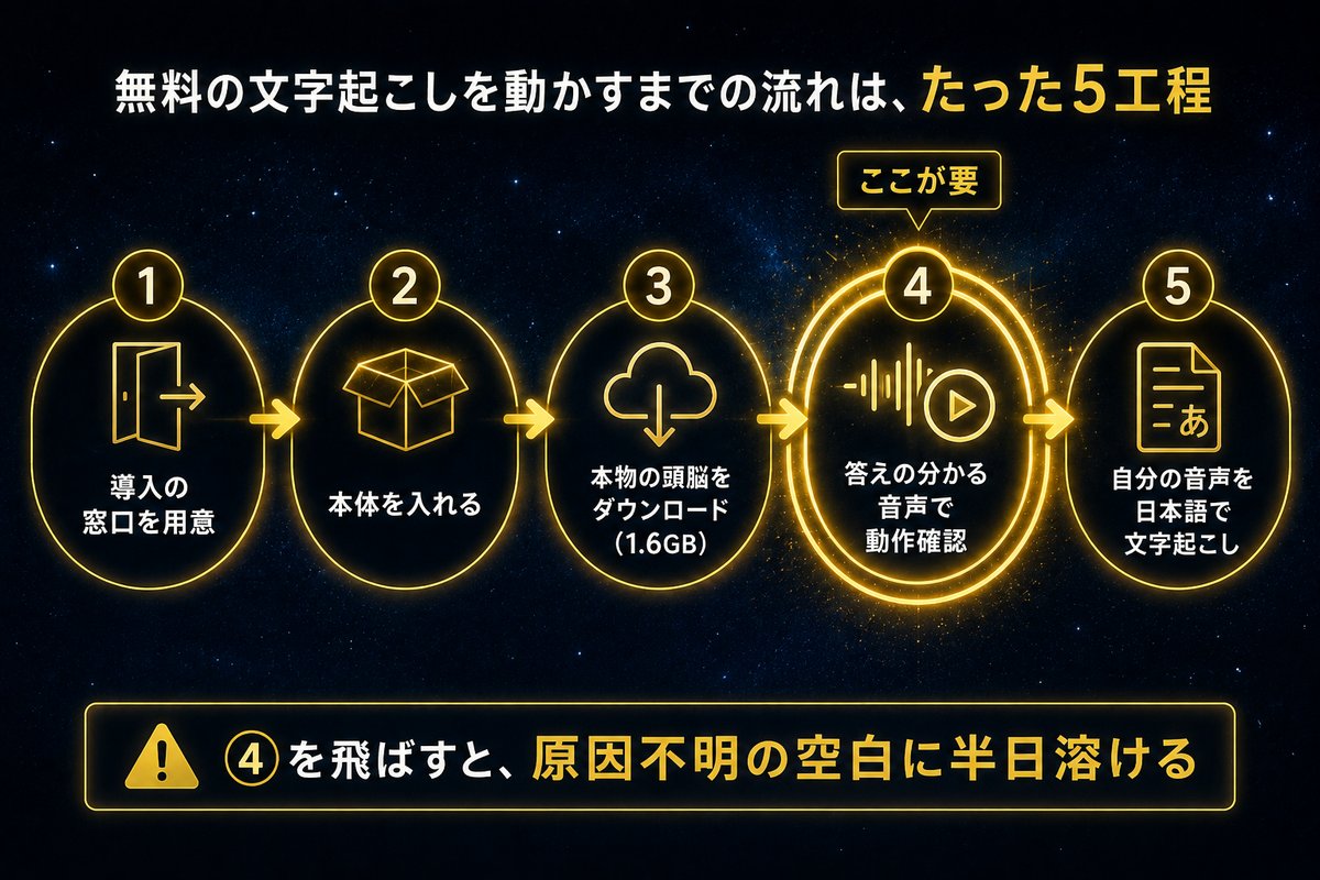 無料の文字起こしを動かすまでの5ステップ手順フロー図(動作確認が要)