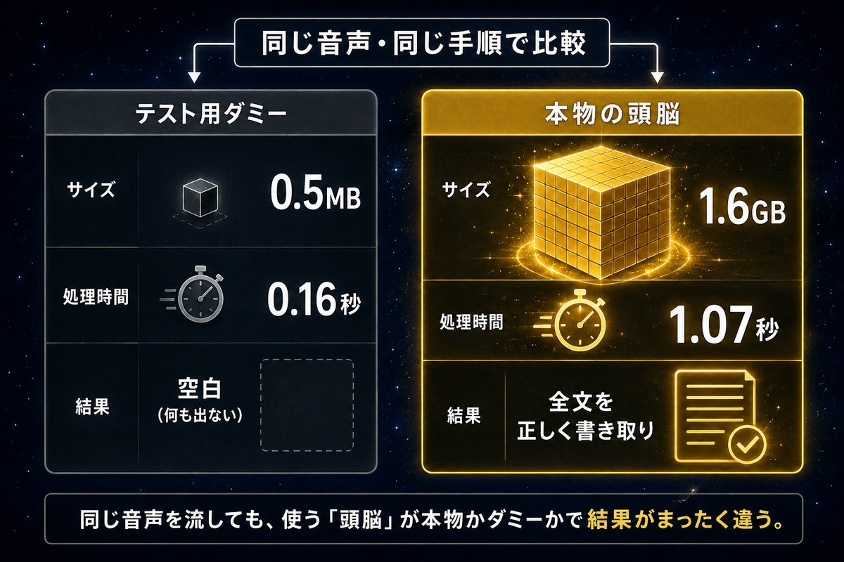 同じ音声で本物のモデルとテスト用ダミーを比べた数値対比の図解(容量・処理時間・結果)
