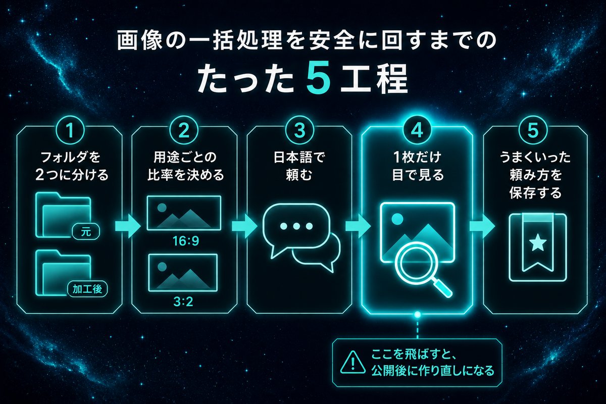 画像の一括処理を安全に回すまでの5工程を示した手順フロー図