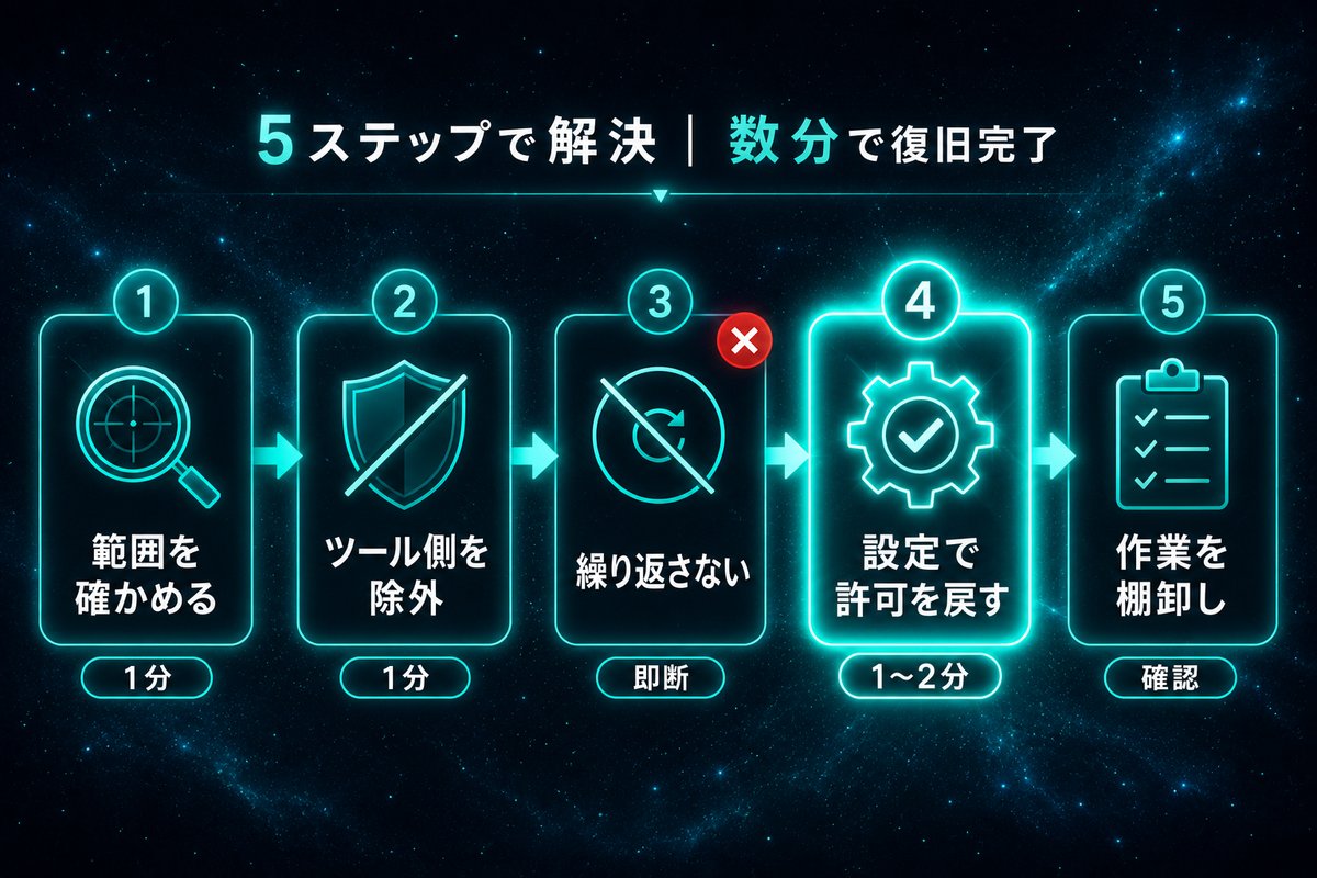 権限エラーの切り分けから復旧までの5ステップ手順フロー