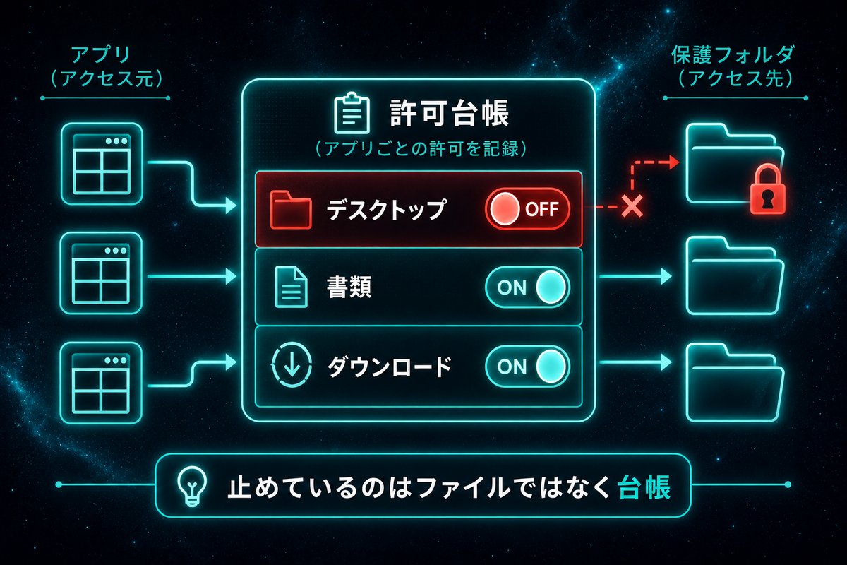 アプリごとの許可を記録する台帳と保護フォルダの関係を示す概念図