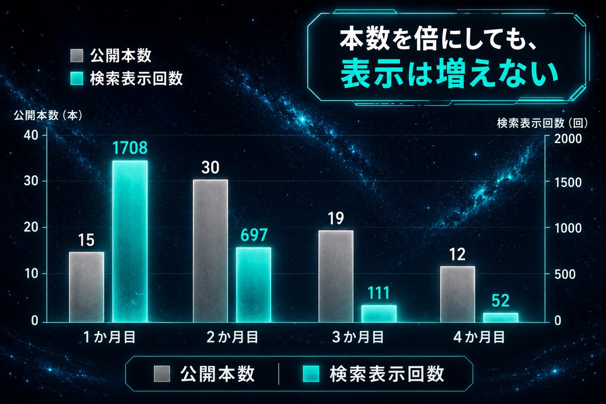 公開本数と検索表示回数が逆転していることを示す棒グラフ