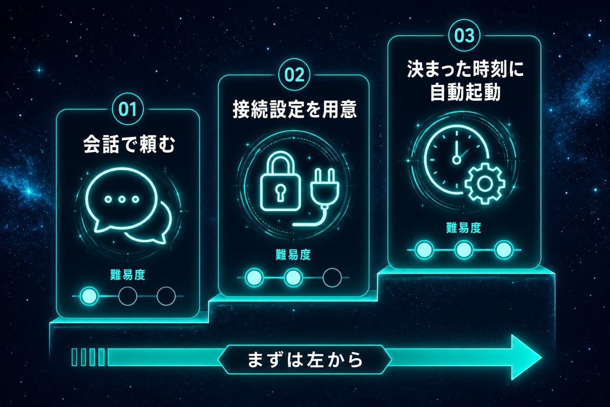 記事自動投稿の3方式を難易度順に比較した図解