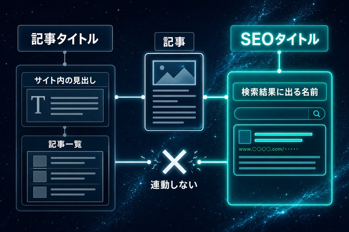 記事タイトルとSEOタイトルが連動しないことを示す比較図
