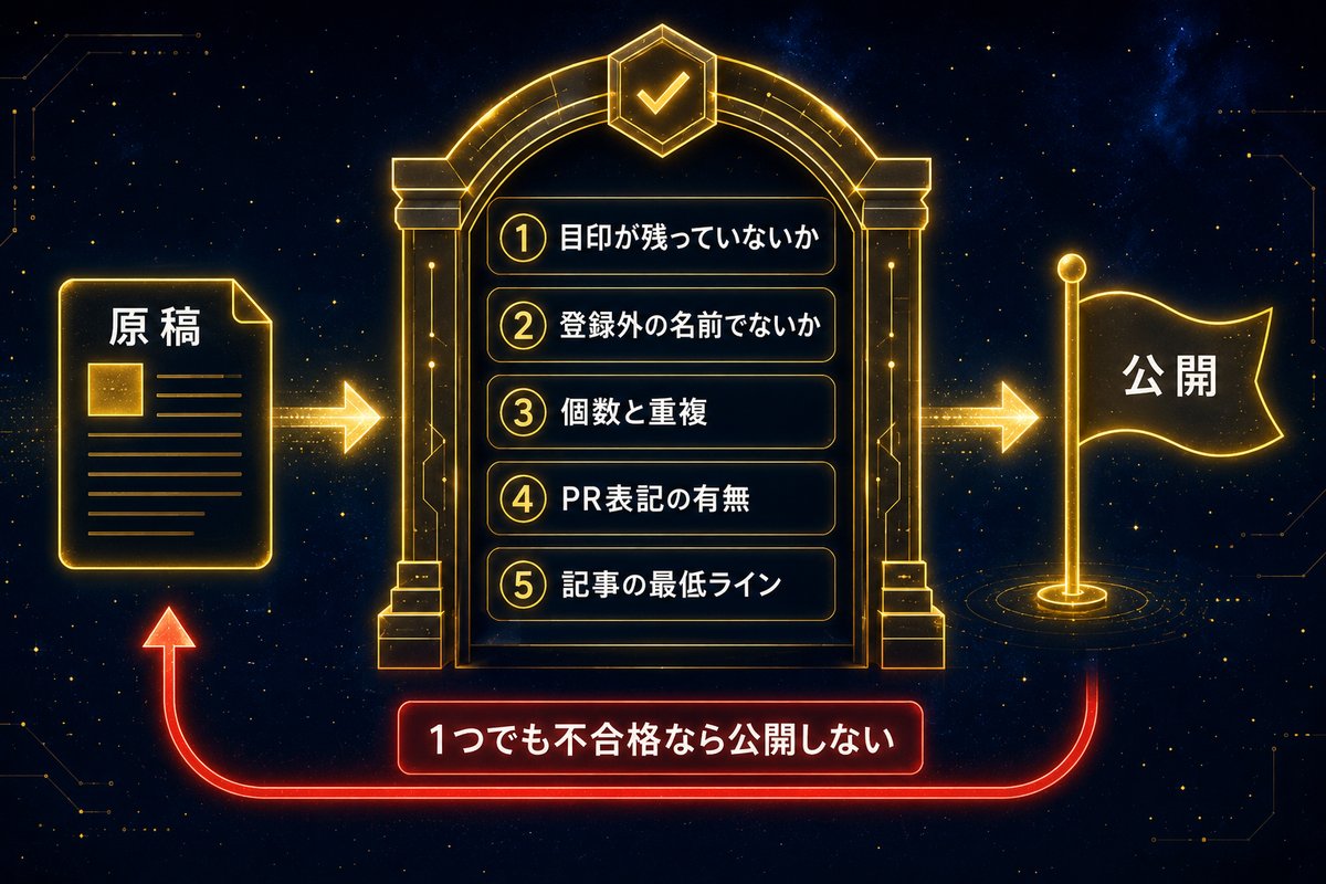 公開前に5項目を自動検査する関門の手順フロー図