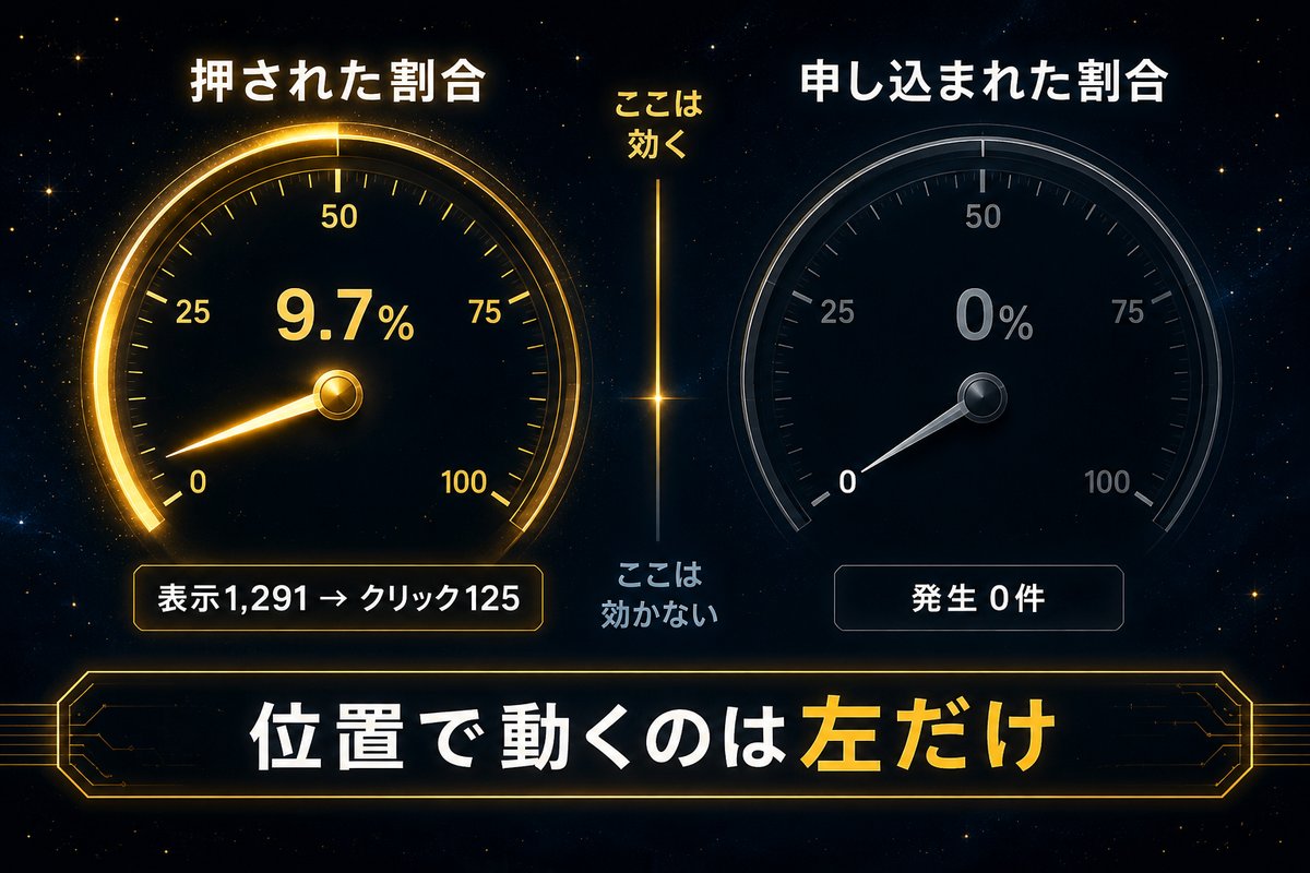 押された割合と申し込まれた割合が別指標であることを示す2ゲージ比較図
