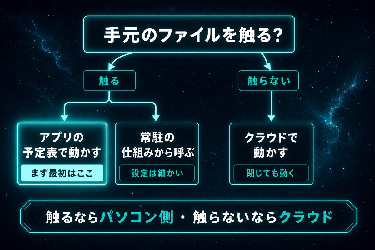 手元のファイルを触るかどうかで定期実行の方式が3つに分かれる分類図