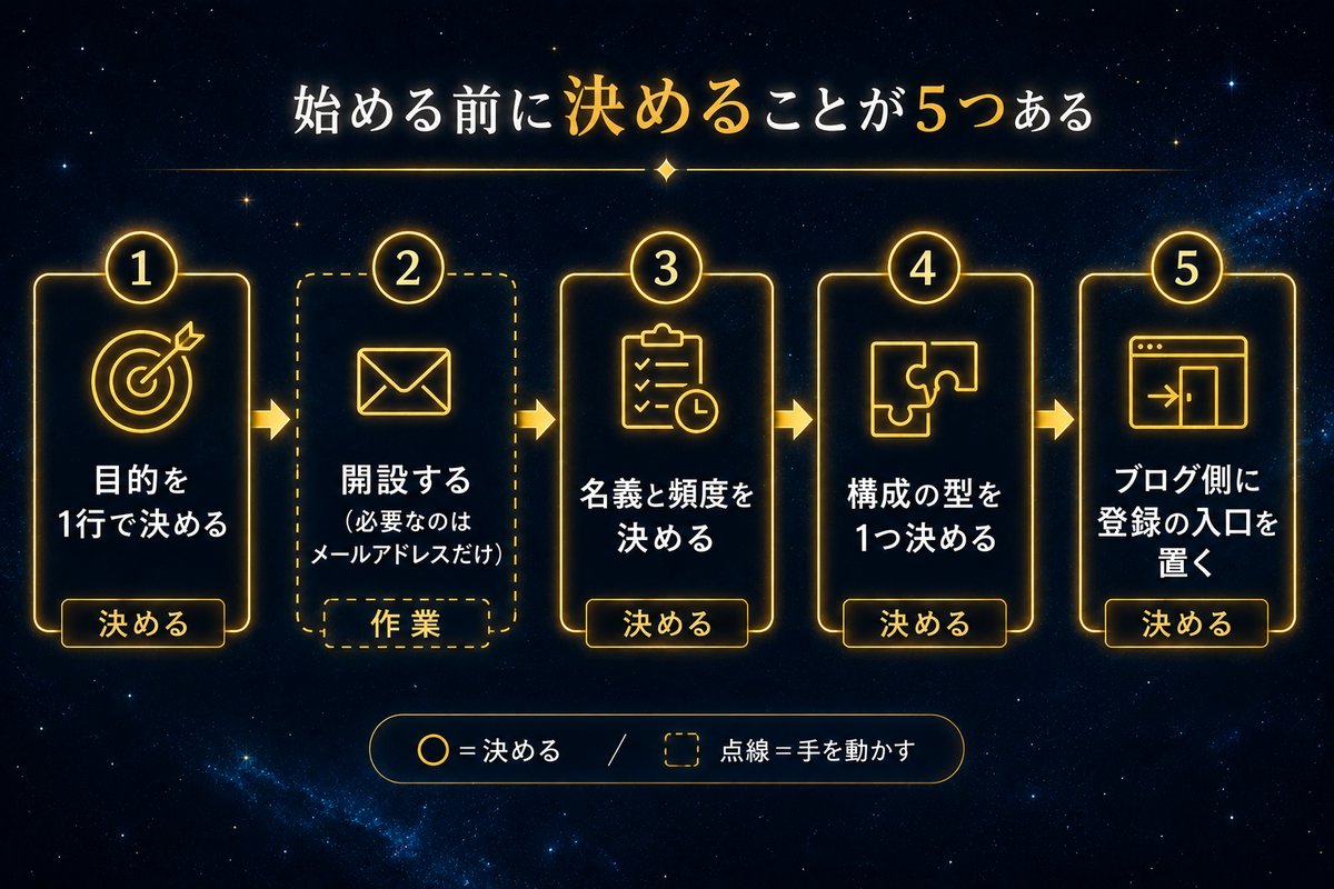 始める前に決めることが5つあると示した手順フロー図