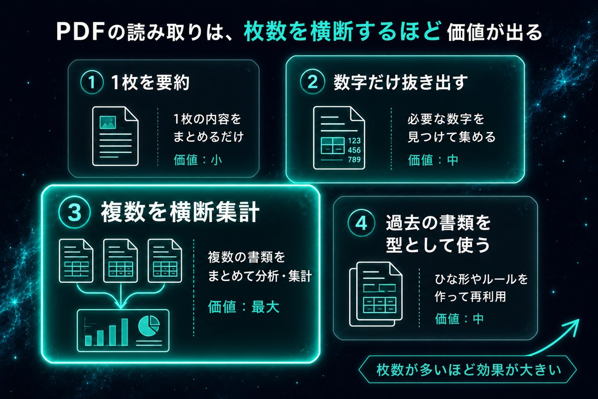 PDF読み取りの4つの使い方を価値の大きさで分類した図