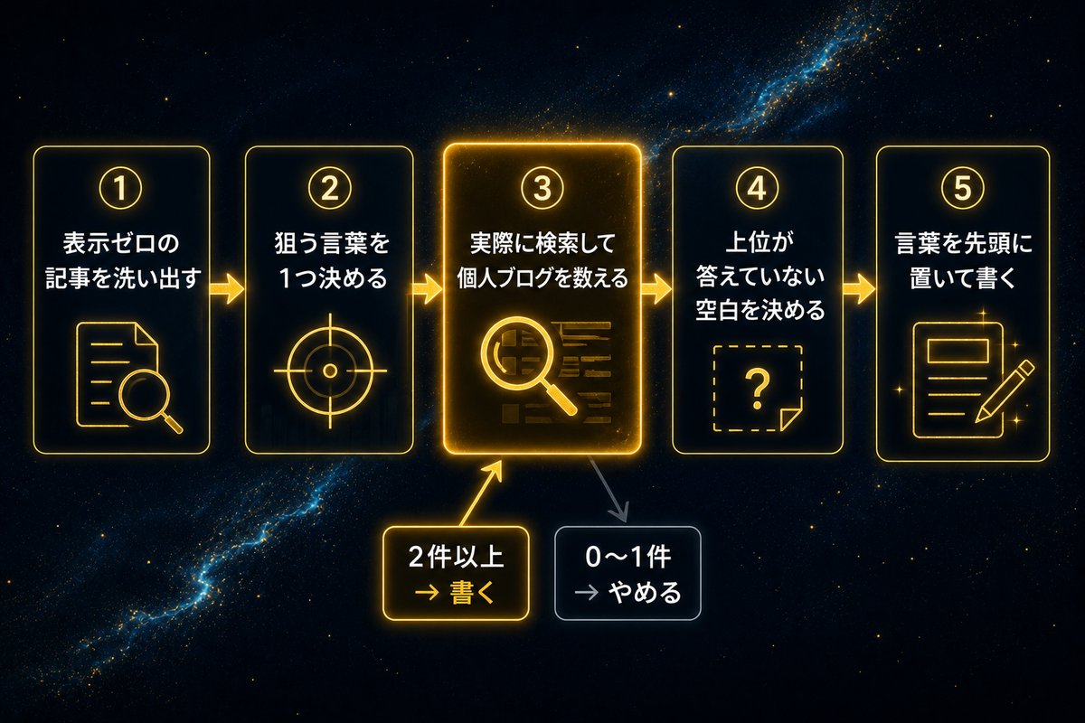 記事を書く前にキーワードを判定する5つの手順を示すフロー図