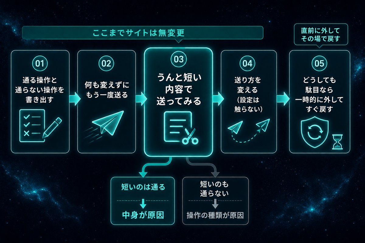 403エラーの原因を設定を触らずに切り分ける5つの手順を示すフロー図