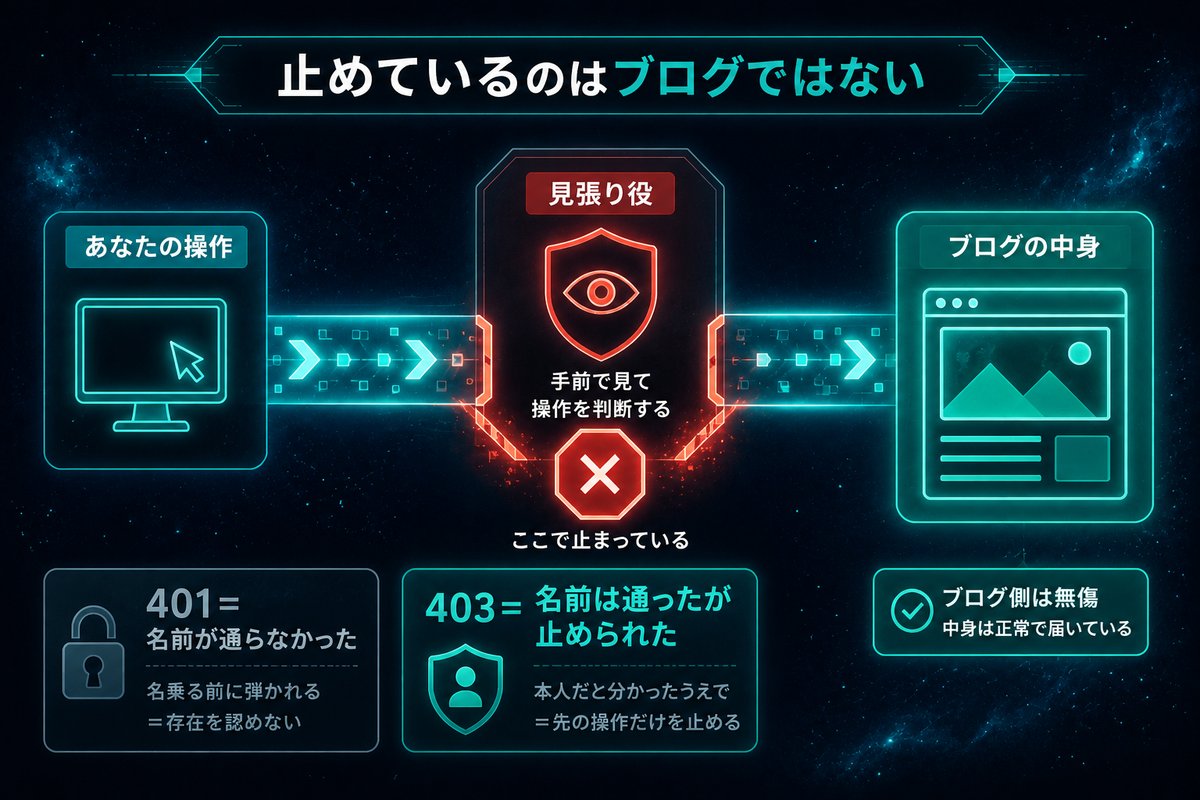403エラーが通信経路のどこで止まっているかを示す概念図