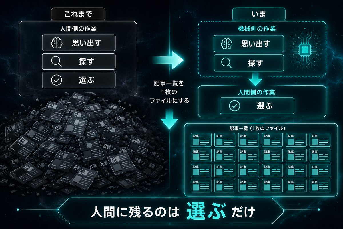 記事一覧を用意する前と後で、人間に残る作業が「選ぶ」だけに減ることを示す対比図