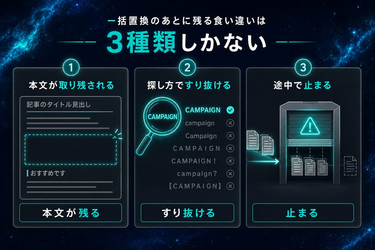 一括置換のあとに残る3種類の食い違いを並べた分類図