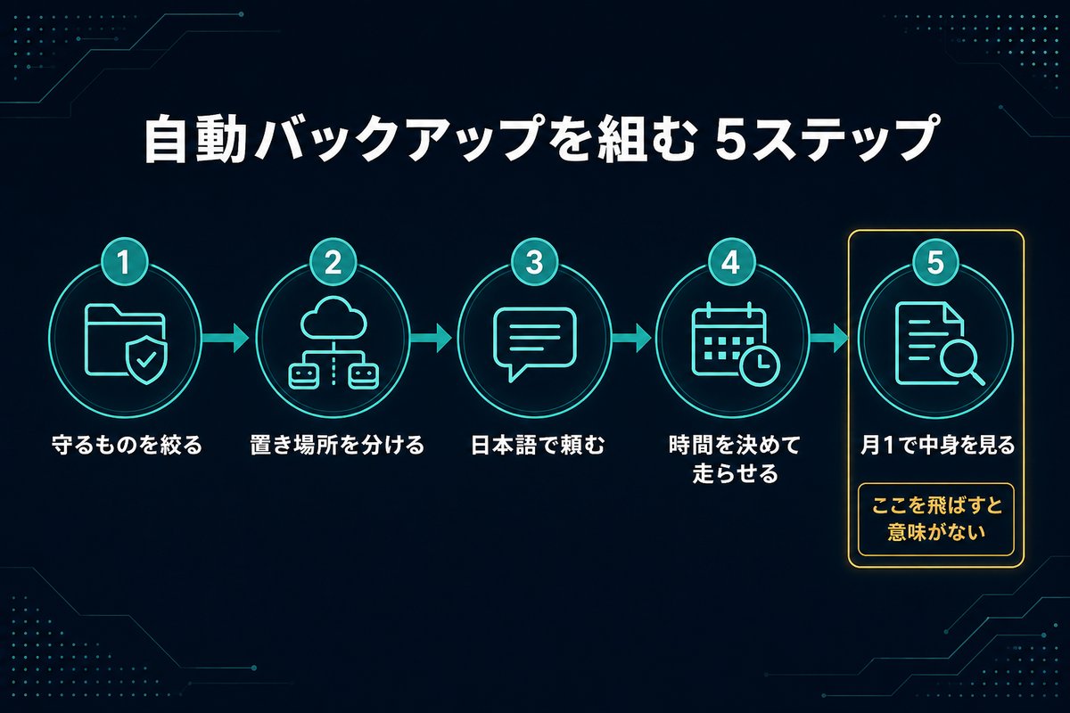 クラウドへ自動バックアップを組む5つの手順を示すフロー図