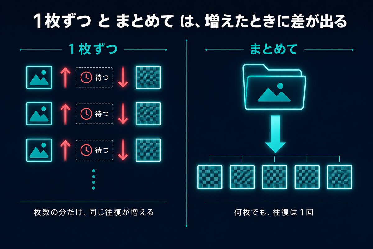 1枚ずつ処理する場合とまとめて処理する場合の手間を対比した図解