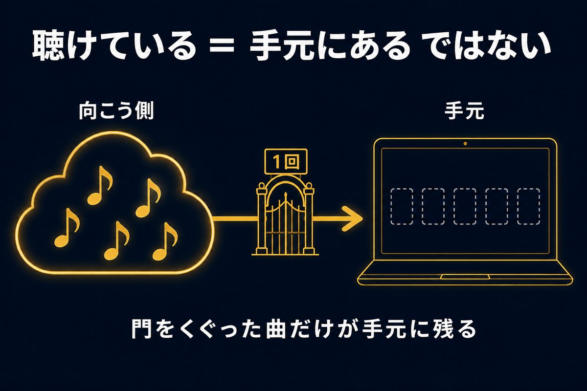 クラウド上の曲と手元に保存した曲の違いを示す概念図