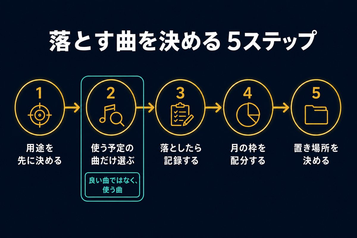 落とす曲を決める5つの手順を示すフロー図
