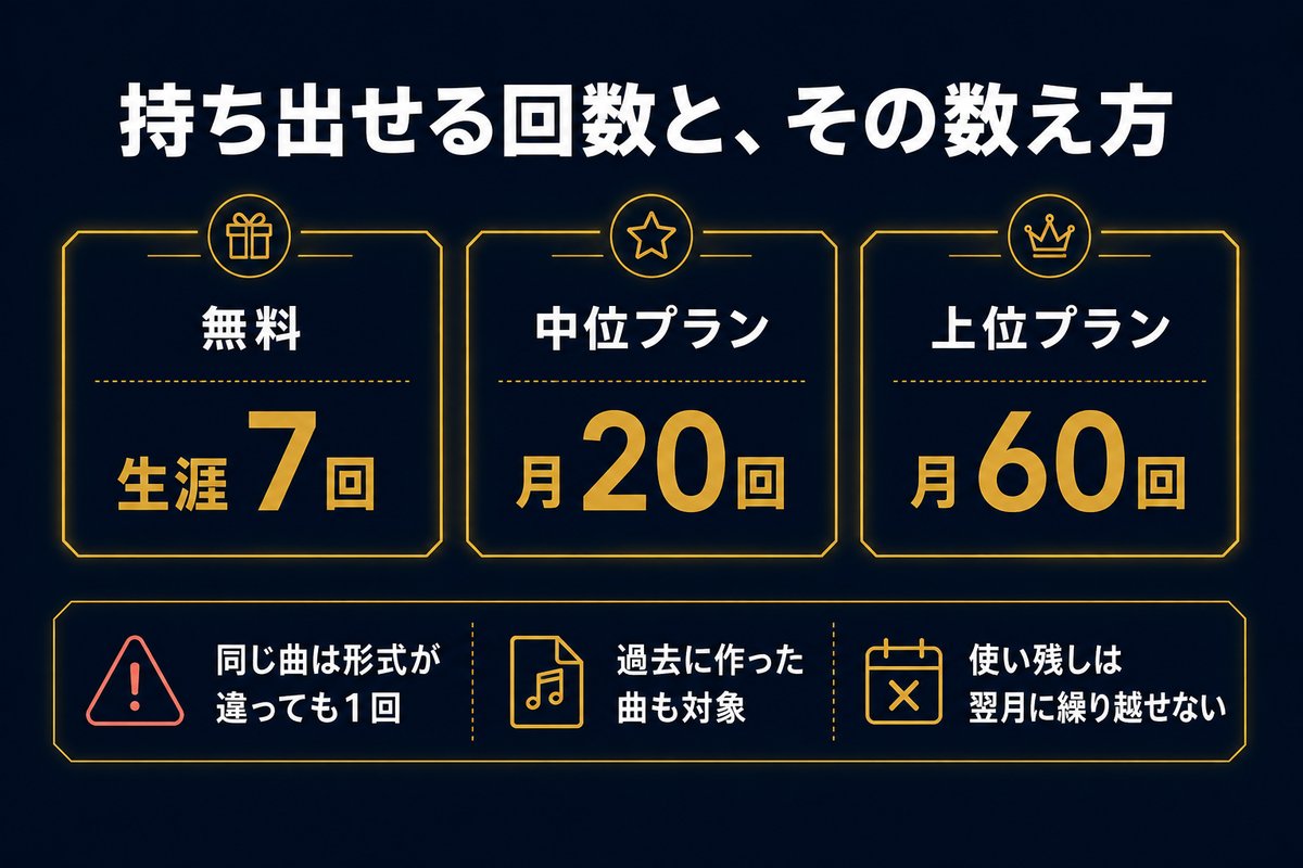 プラン別のダウンロード回数と数え方の要点を並べた図