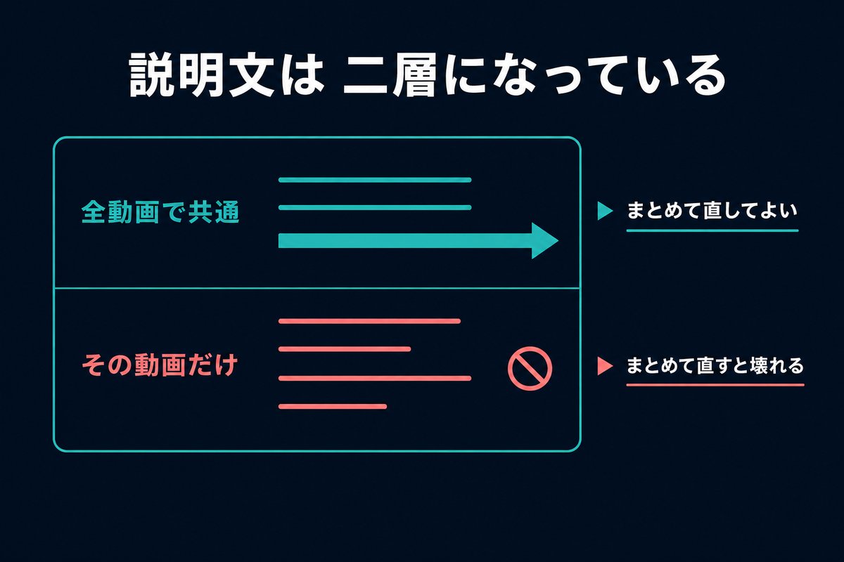 説明文が共通の層と動画ごとの層に分かれていることを示す概念図