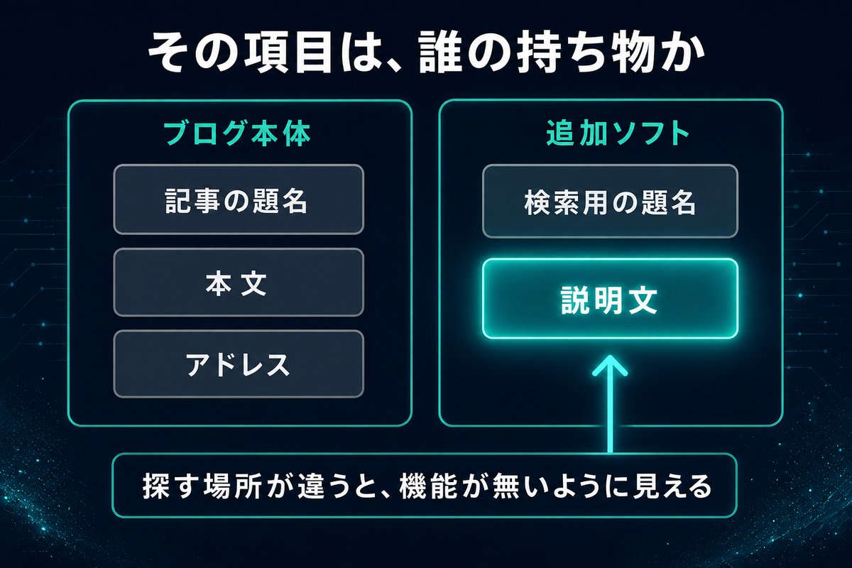 記事の説明文が追加ソフト側の項目であることを示す構造図