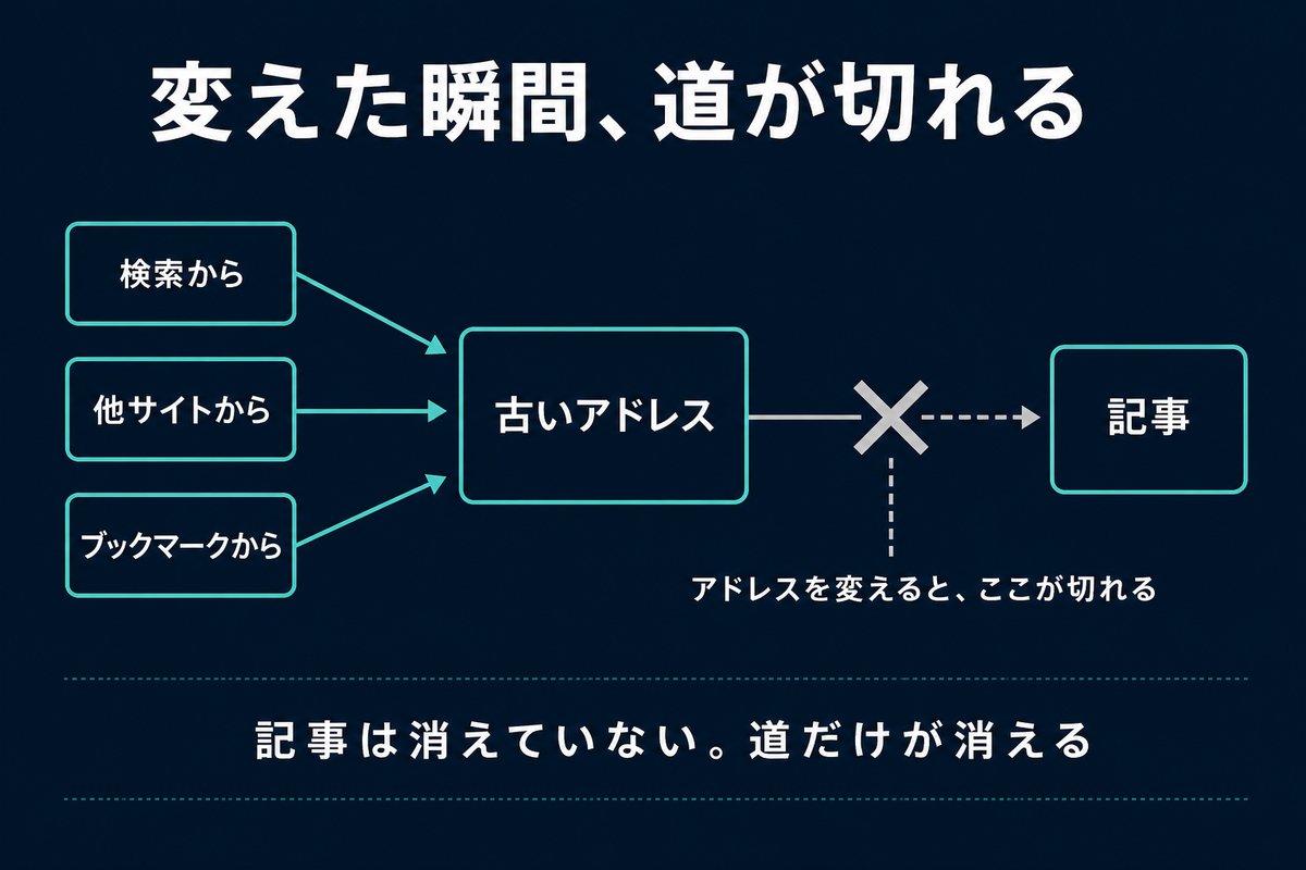 記事のアドレスを変えると外部からの経路が切れることを示す構造図