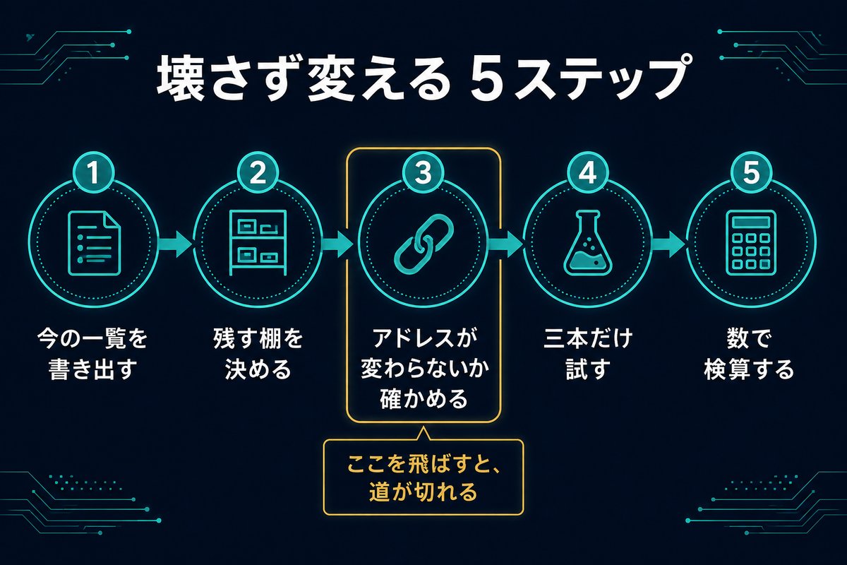 分類を壊さずにまとめて変える5つの手順を示すフロー図