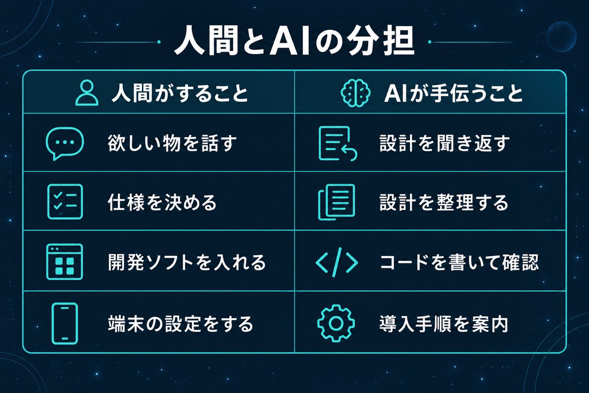 アプリ作りで人間が行う設定とAIが手伝う設計やコード確認の分担図