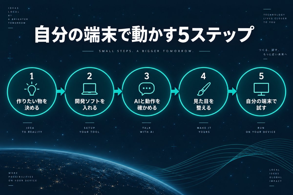 自分の端末でアプリを動かすまでの5ステップを示す手順図