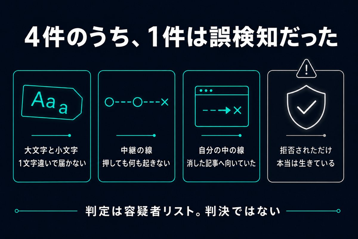検査で出た4件の内訳と1件が誤検知だったことを示す図