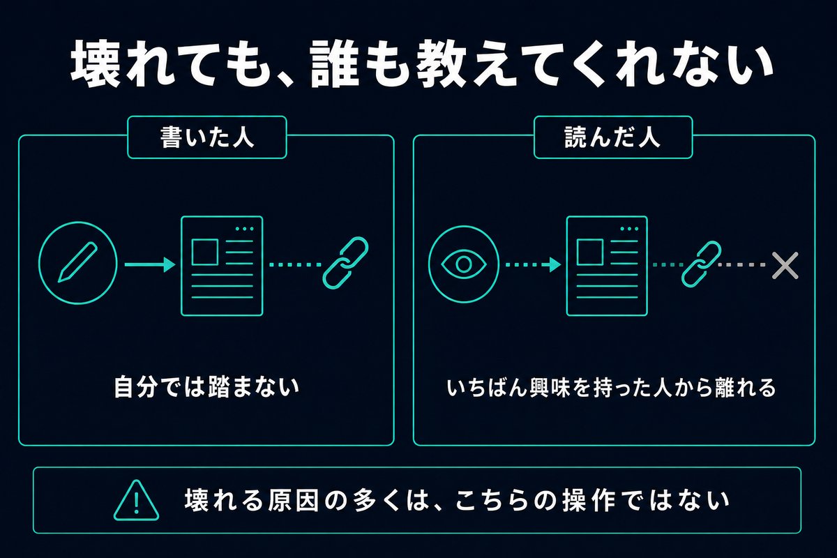 書いた本人はリンクを踏まないため壊れても気づけないことを示す対比図