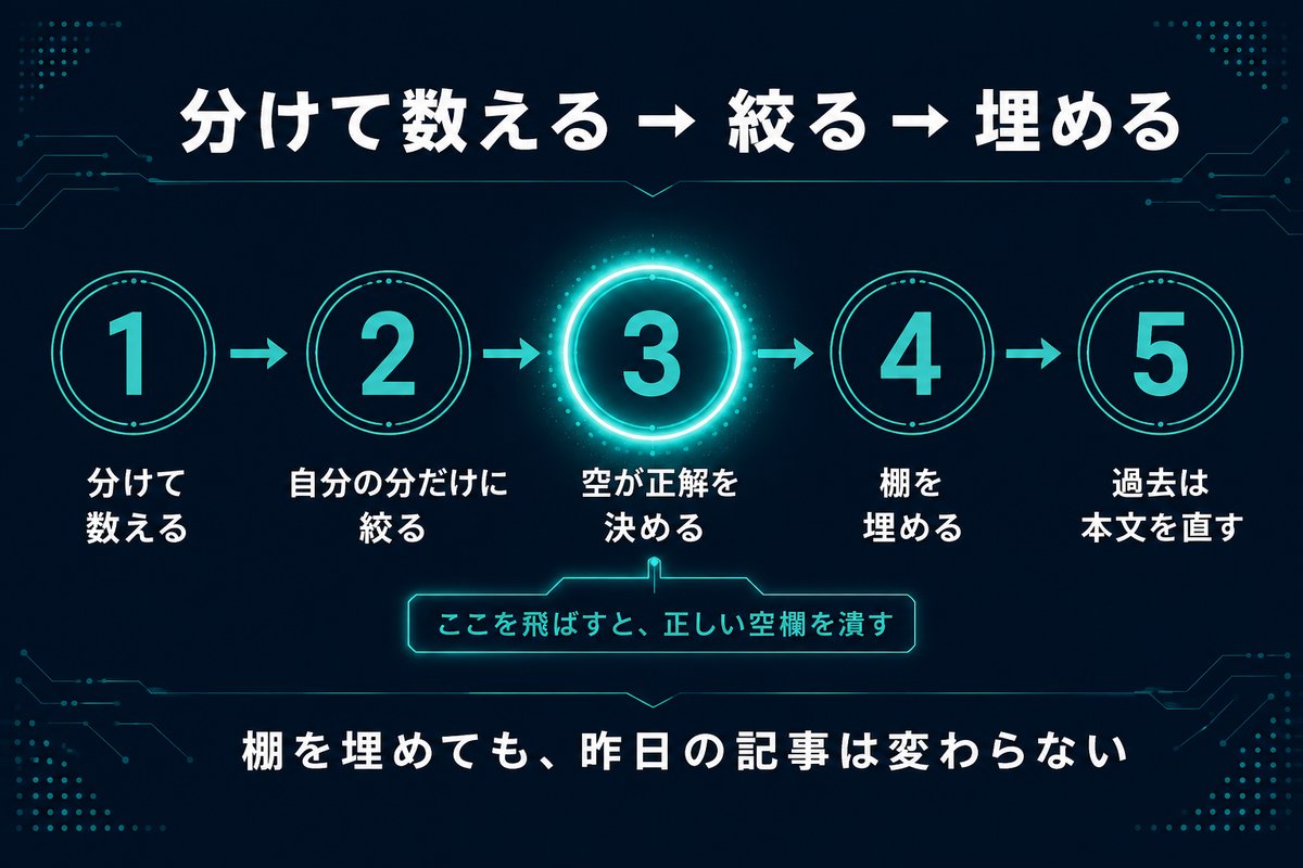 説明札を整える5つの工程を左から右へ示した手順図