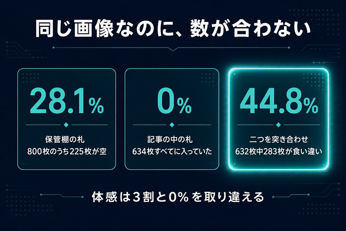 保管棚と記事本文で説明札の空欄率が正反対になることを示す数値比較図