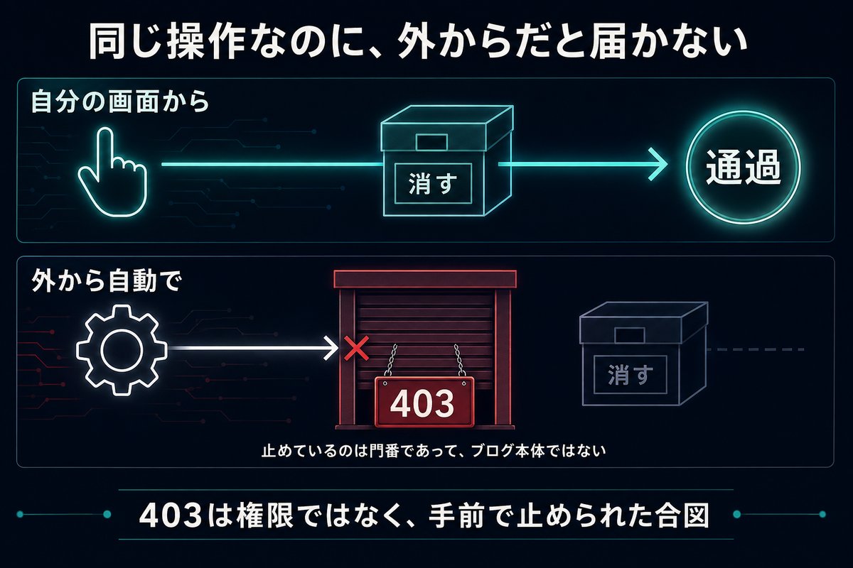 画面から操作すると通るのに外から自動で消そうとすると手前で遮断されることを示す対比図