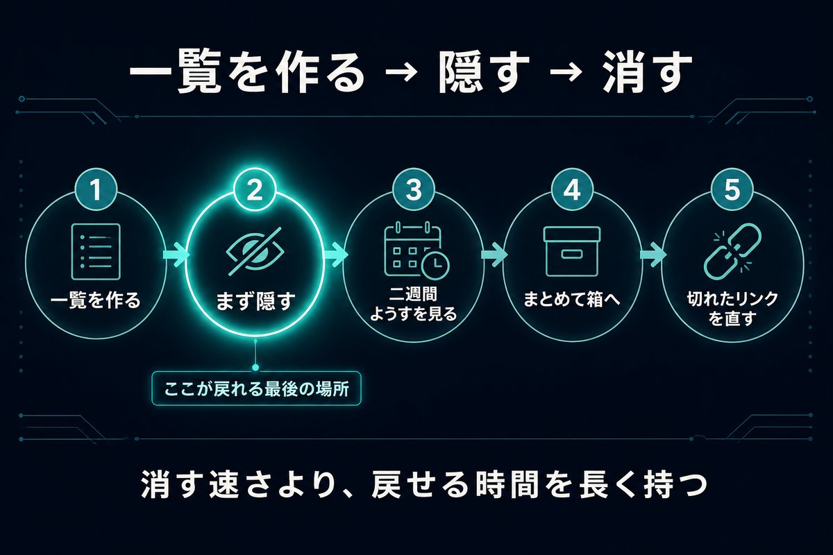 記事を消す前に隠して様子を見る5つの工程を左から右へ示した手順図
