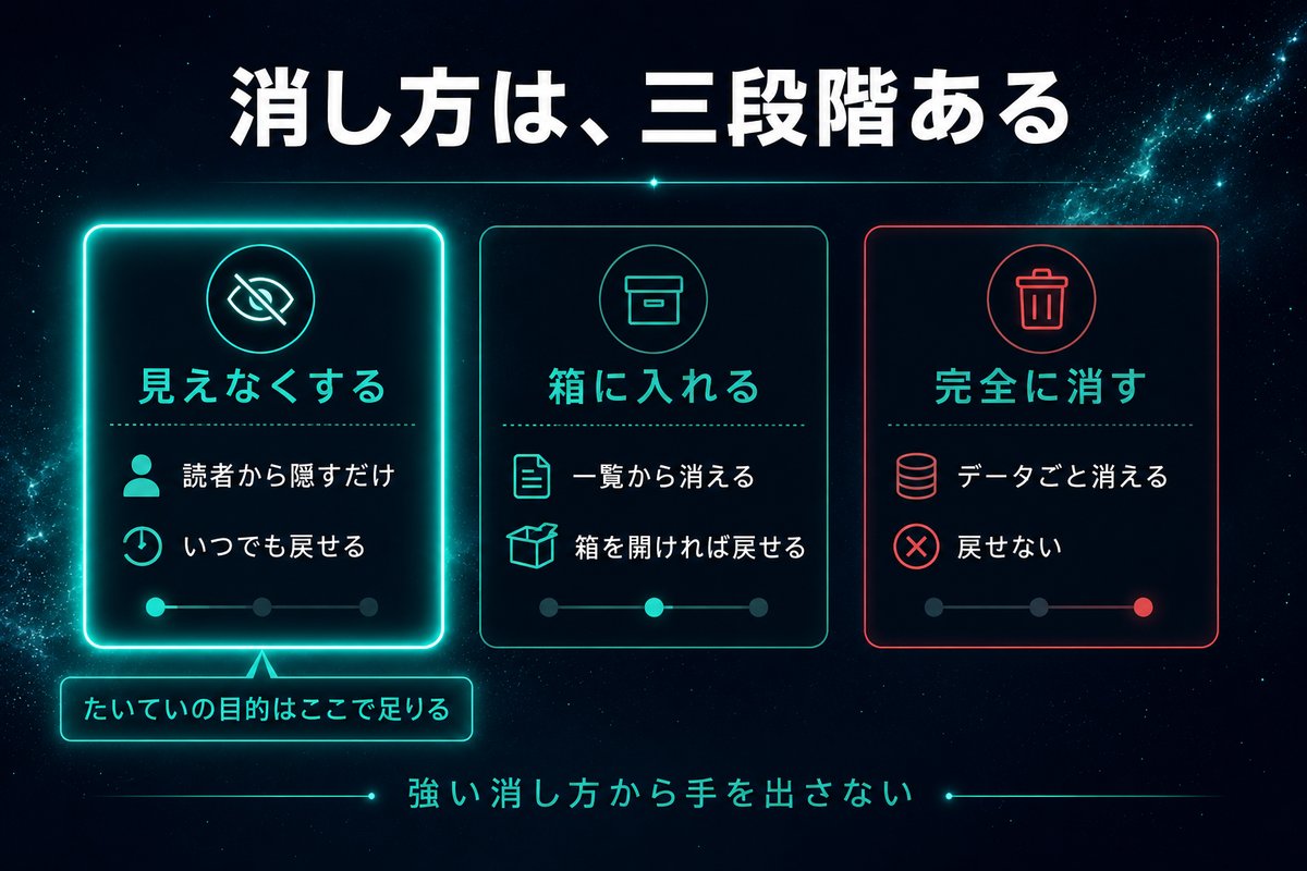 記事の消し方が見えなくする・箱に入れる・完全に消すの三段階に分かれることを示す分類図