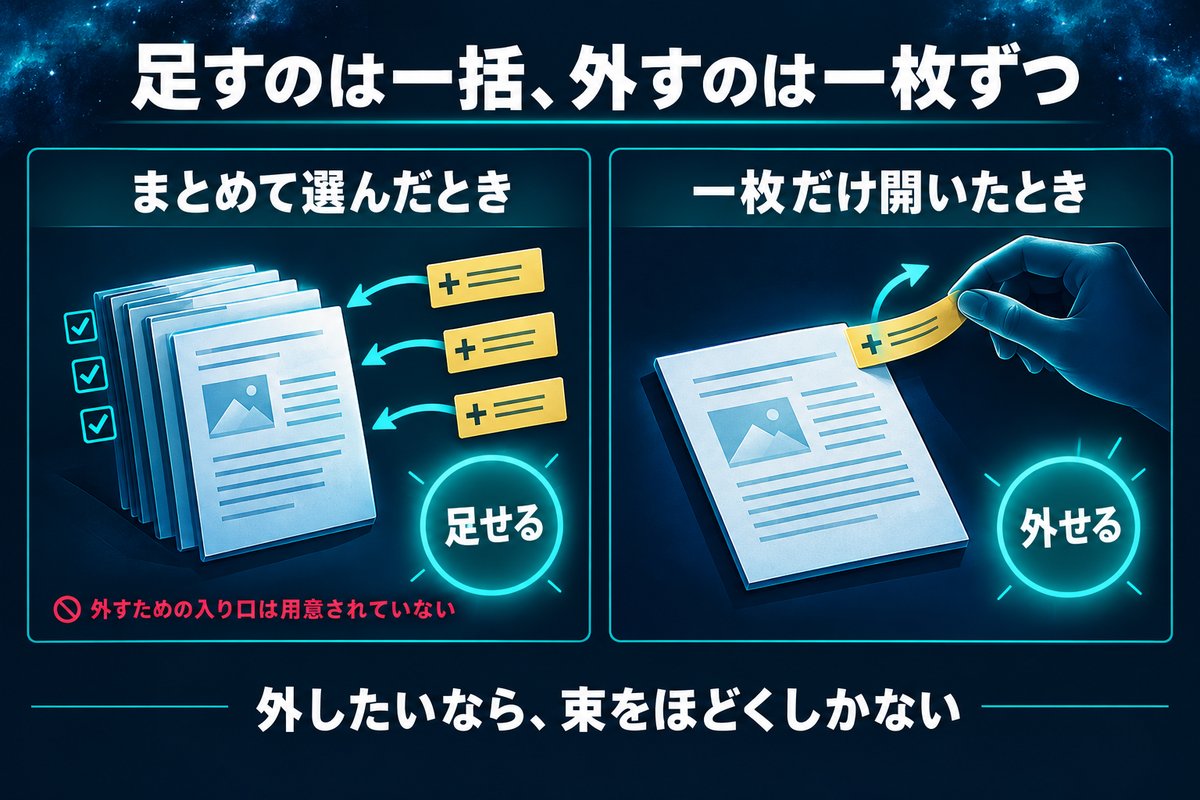 札はまとめて付けられるが外すときは一枚ずつ開く必要があることを示す対比図