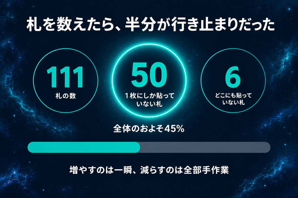 札111枚のうち50枚が1件にしか貼られていなかったという内訳を示す数値図