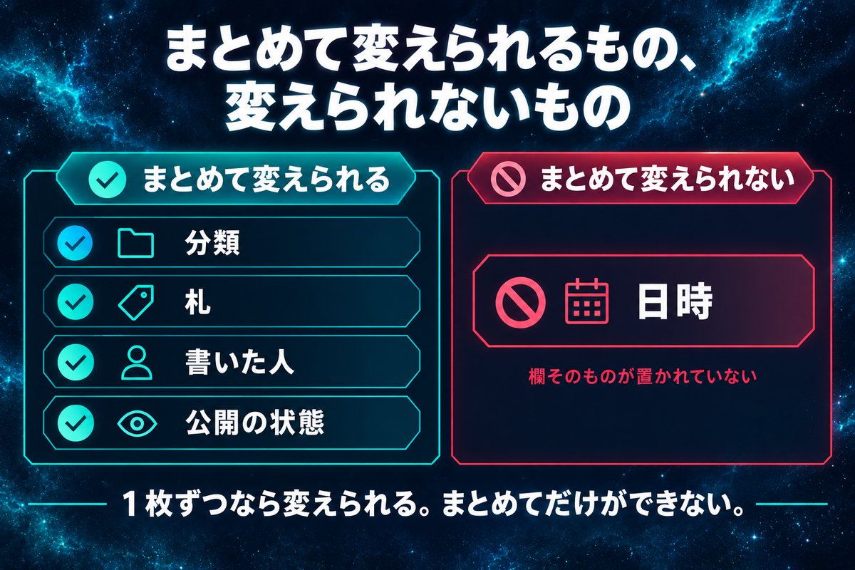 まとめて変えられる項目の一覧に日時だけが無いことを示す対比図