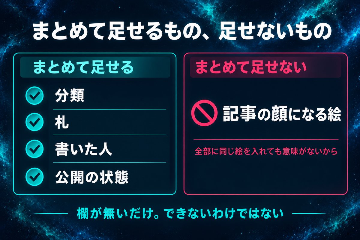まとめて足せる項目の一覧に記事の顔になる絵だけが無いことを示す対比図