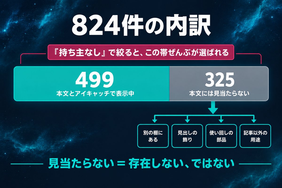 824件のうち499件が表示中で325件は本文に見当たらないという内訳と、その325件がそのまま削除対象ではないことを示す図