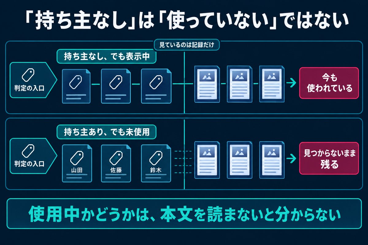 持ち主の記録が無いことと使っていないことが一致しない2方向のズレを示す対比図