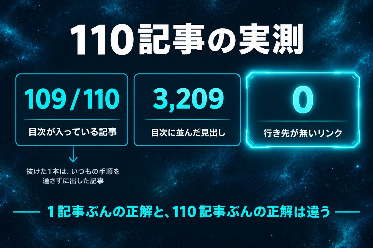 110記事のうち109記事に目次が入り見出し3209本すべてに行き先があるという実測値を示す図